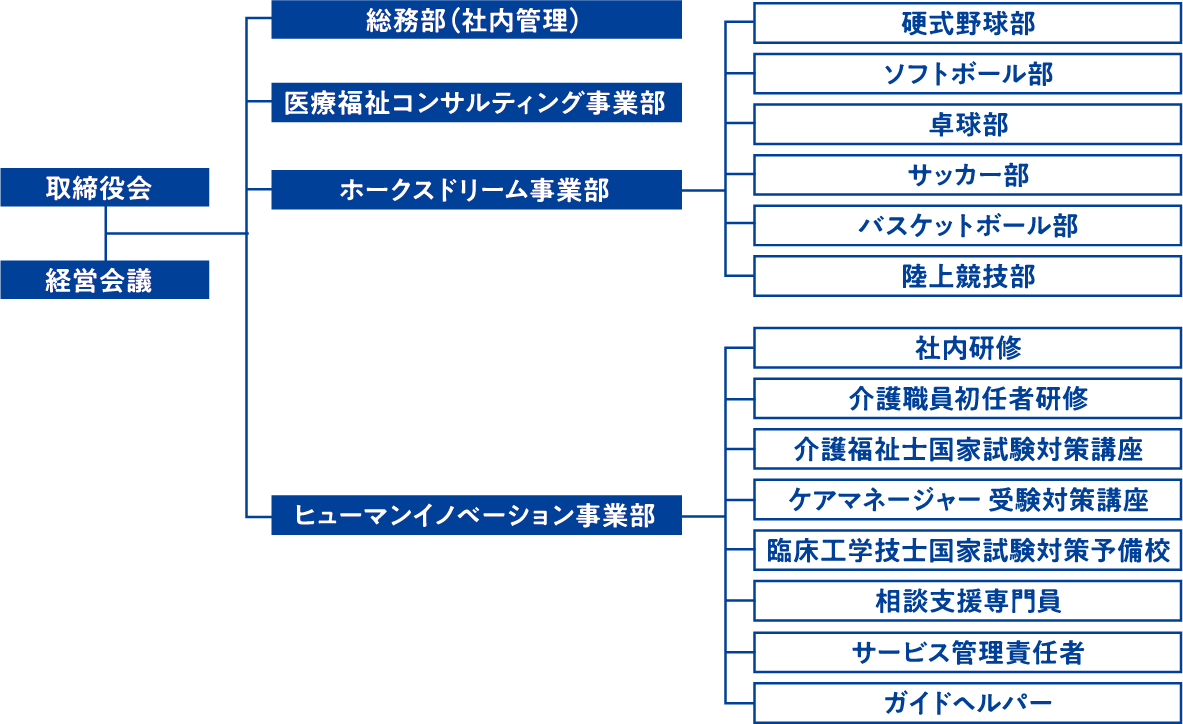 組織図