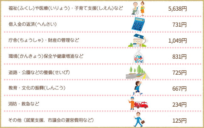 市の予算を１万円と考えてみると・・・