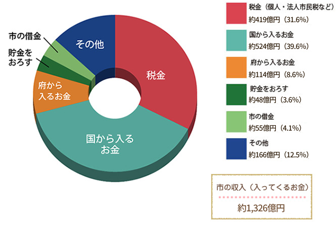令和8年度収入(八尾市に１年間で入ってくるお金の内訳)