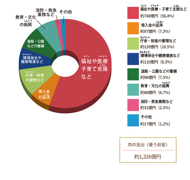 令和8年度(八尾市が１年間で使うお金の内訳)